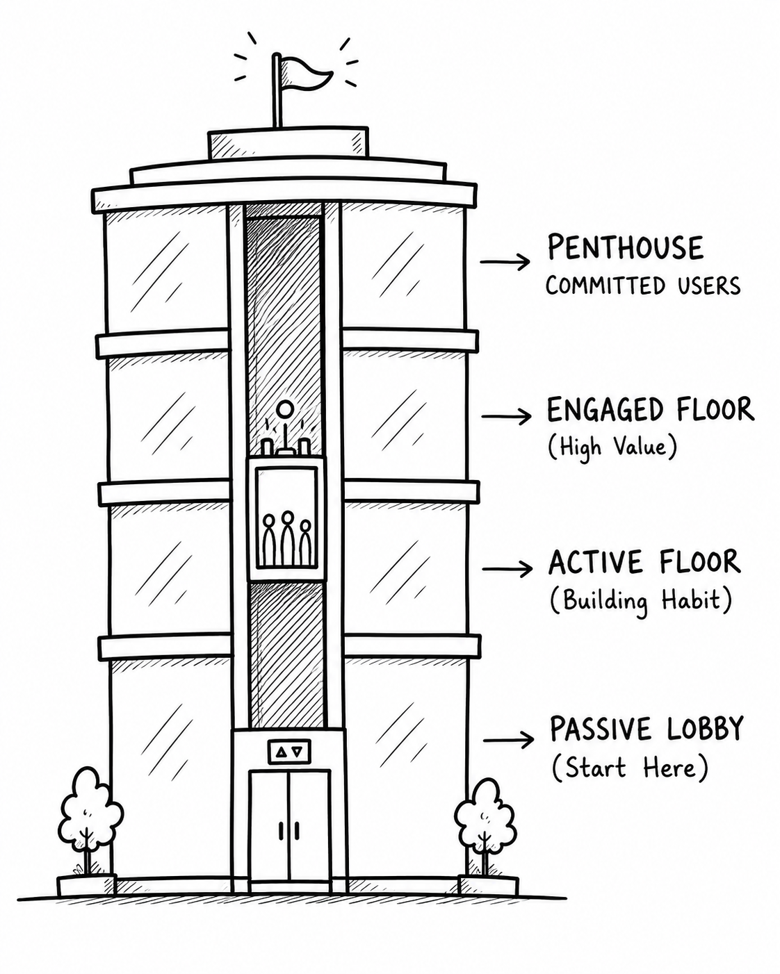 The Engagement Mental Model: Purpose to Progress